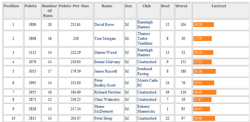 2007 Gents Points Summary