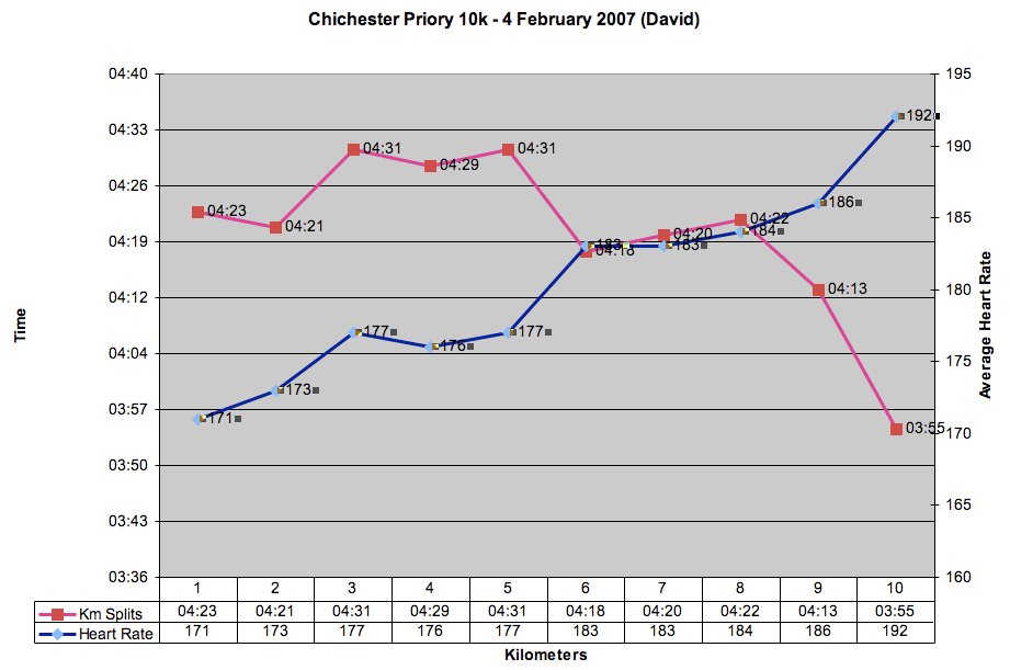 Chichester 10k Statistics - David