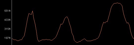 The Three Molehills - Course Profile