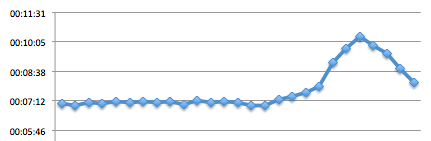 Mileage splits