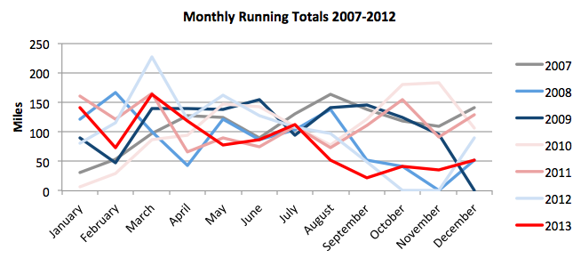 2013-running-totals