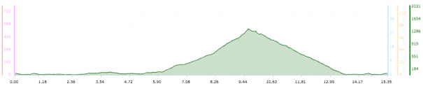 The profile of todays ride - over 15 miles