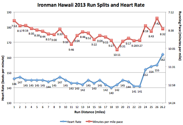20131012-run-splits-and-hr