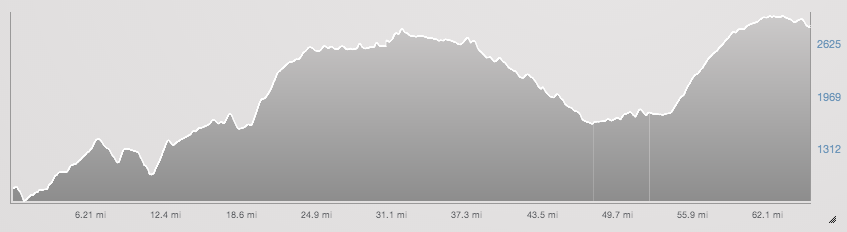 Todays bike ride profile.  A little lumpy.