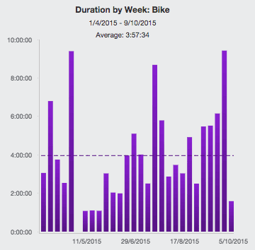 20151010-duration-bike