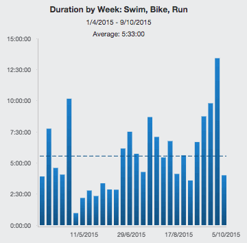 20151010-duration-swim-bike-run