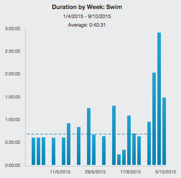 20151010-duration-swim
