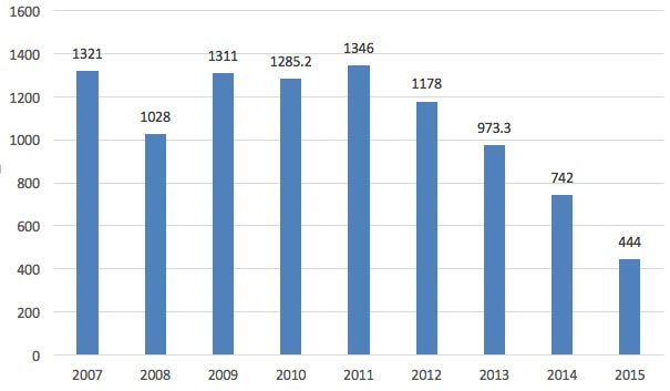 run-mileage-2007-2015