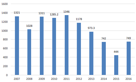 Run mileage since 2007